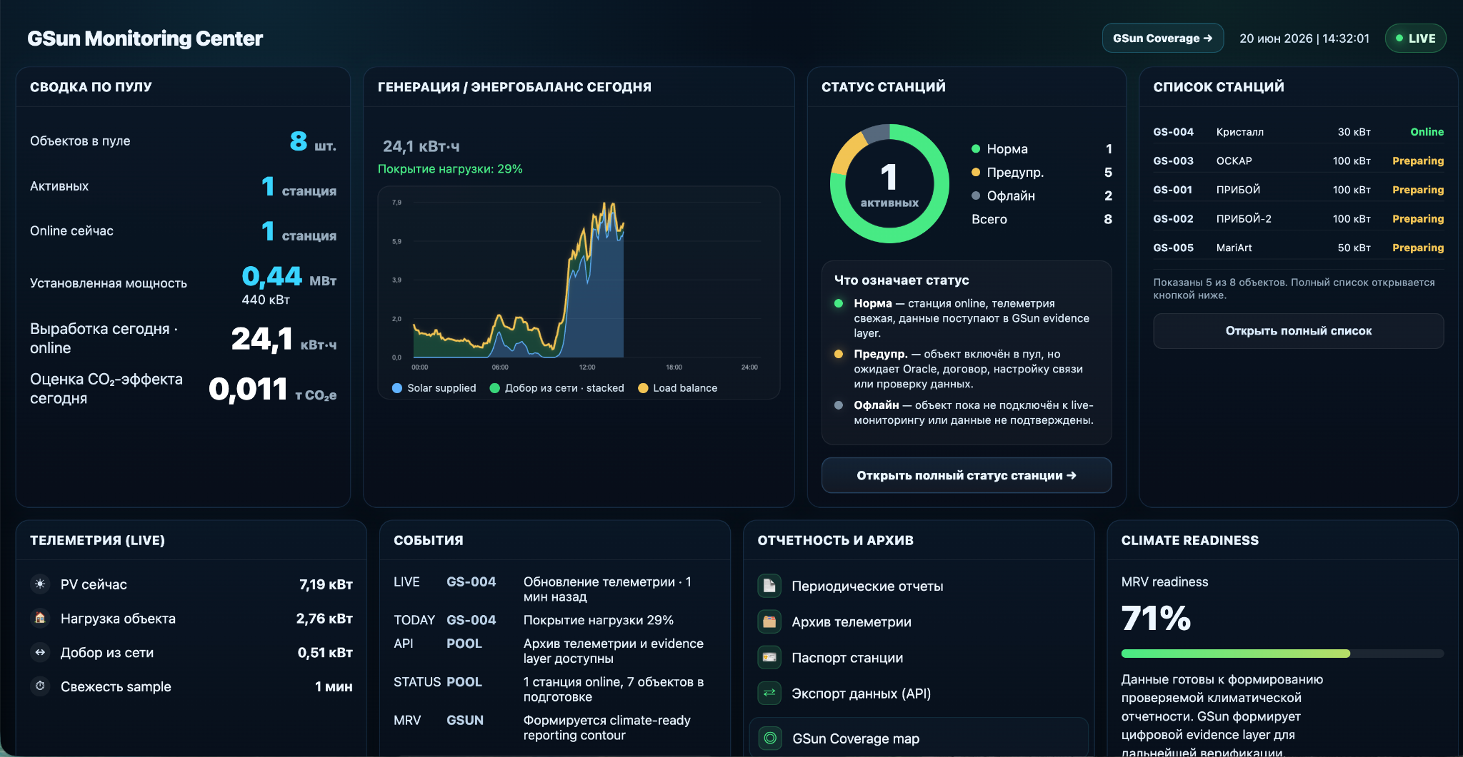 Скриншот GSun Monitoring Center — мониторинг генерации